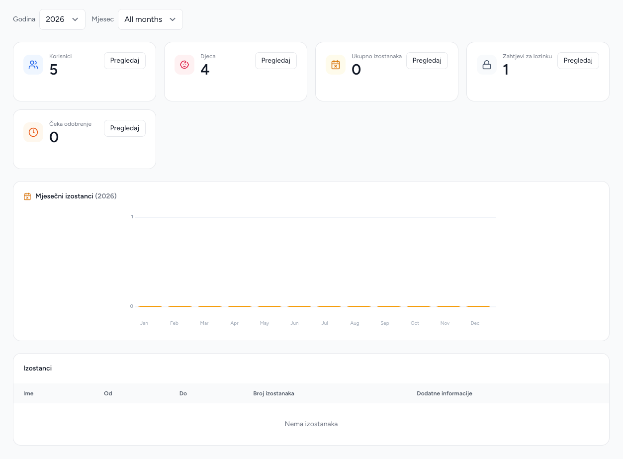 Brundo Admin dashboard